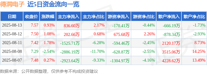 股票行情快报:得润电子(002055)8月13日主力资金净买入836.60万元