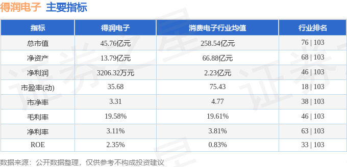 股票行情快报:得润电子(002055)8月13日主力资金净买入836.60万元
