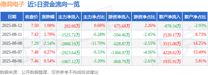 股票行情快报：得润电子（002055）8月12日主力资金净买入202.66万元