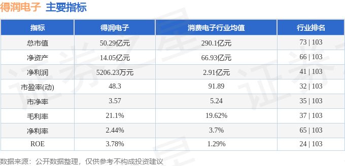 股票行情快报:得润电子(002055)8月26日主力资金净卖出4708.44万元