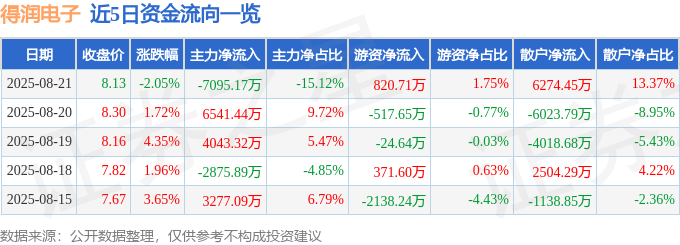 股票行情快报：得润电子（002055）8月21日主力资金净卖出7095.17万元