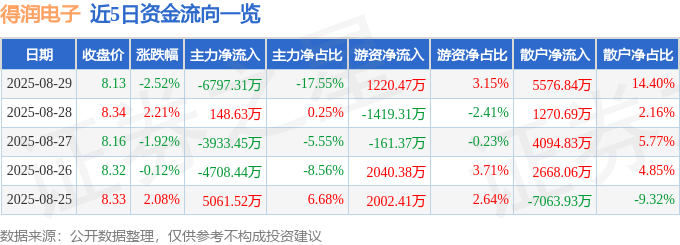 股票行情快报：得润电子（002055）8月29日主力资金净卖出6797.31万元
