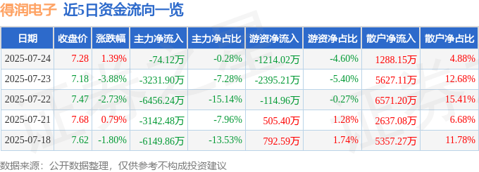 股票行情快报:得润电子(002055)7月24日主力资金净卖出74.12万元