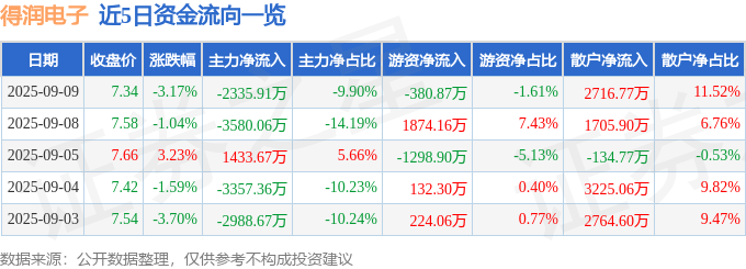 股票行情快报:得润电子(002055)9月9日主力资金净卖出2335.91万元