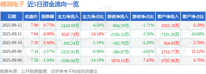 股票行情快报：得润电子（002055）9月12日主力资金净卖出2410.59万元