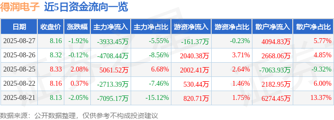 股票行情快报：得润电子（002055）8月27日主力资金净卖出3933.45万元