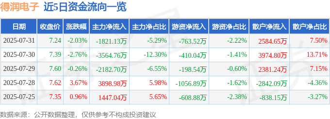 股票行情快报：得润电子（002055）7月31日主力资金净卖出1821.13万元