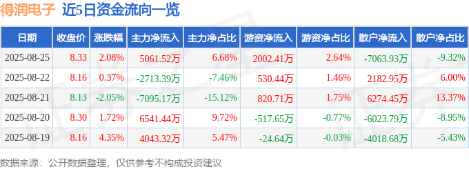 股票行情快报:得润电子(002055)8月25日主力资金净买入5061.52万元