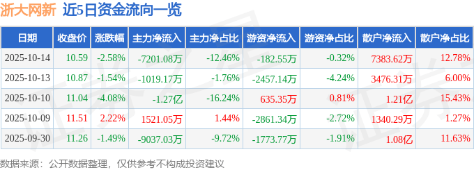 股票行情快报：浙大网新（600797）10月14日主力资金净卖出7201.08万元
