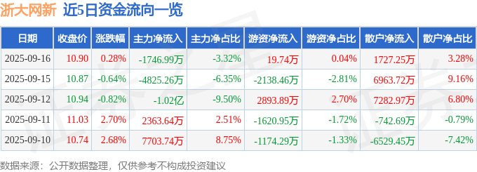 股票行情快报:浙大网新(600797)9月16日主力资金净卖出1746.99万元