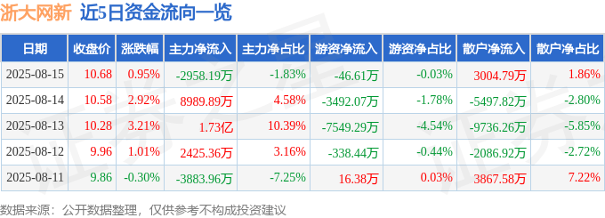 股票行情快报：浙大网新（600797）8月15日主力资金净卖出2958.19万元