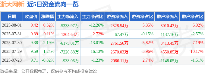 股票行情快报:浙大网新(600797)8月1日主力资金净卖出5338.97万元