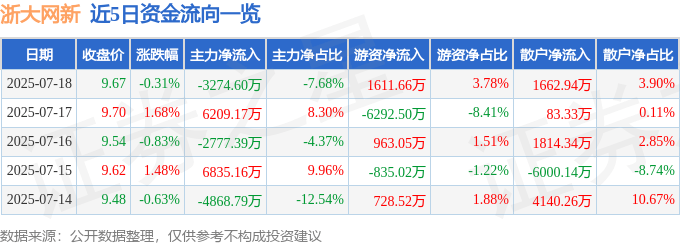 股票行情快报：浙大网新（600797）7月18日主力资金净卖出3274.60万元