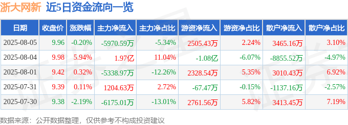 股票行情快报:浙大网新(600797)8月5日主力资金净卖出5970.59万元