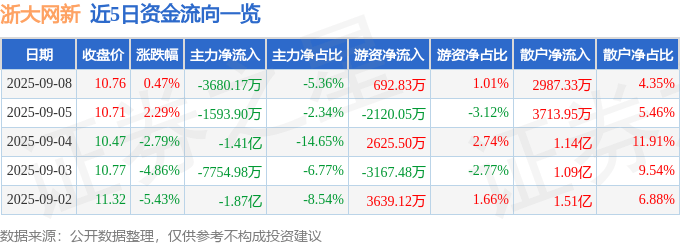 股票行情快报：浙大网新（600797）9月8日主力资金净卖出3680.17万元
