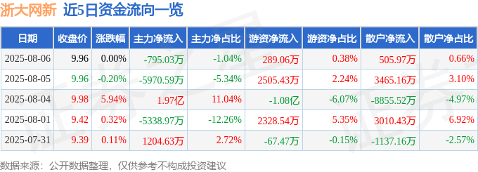 股票行情快报：浙大网新（600797）8月6日主力资金净卖出795.03万元