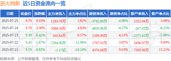 股票行情快报:浙大网新(600797)7月25日主力资金净买入1393.76万元