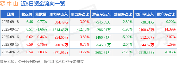 股票行情快报:罗牛山(000735)9月18日主力资金净买入584.49万元