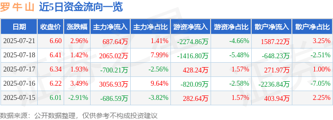 股票行情快报:罗牛山(000735)7月21日主力资金净买入687.64万元