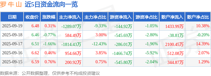 股票行情快报：罗牛山（000735）9月19日主力资金净卖出1289.07万元