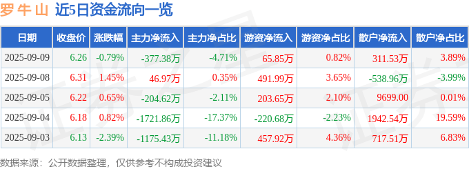 股票行情快报：罗牛山（000735）9月9日主力资金净卖出377.38万元