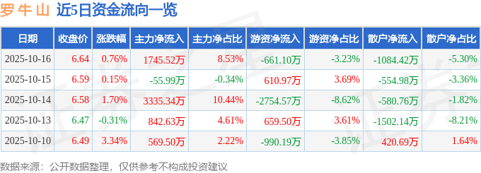 股票行情快报：罗牛山（000735）10月16日主力资金净买入1745.52万元