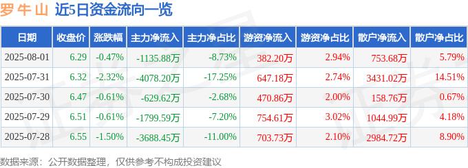 股票行情快报:罗牛山(000735)8月1日主力资金净卖出1135.88万元
