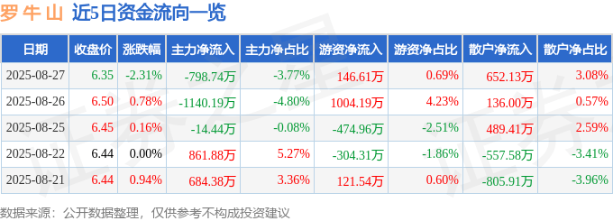 股票行情快报：罗牛山（000735）8月27日主力资金净卖出798.74万元