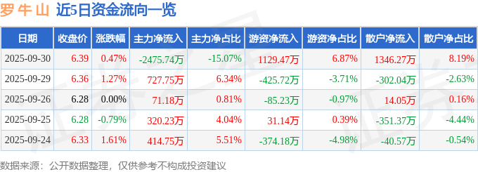 股票行情快报：罗牛山（000735）9月30日主力资金净卖出2475.74万元