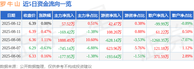 股票行情快报:罗牛山(000735)8月12日主力资金净买入57.52万元