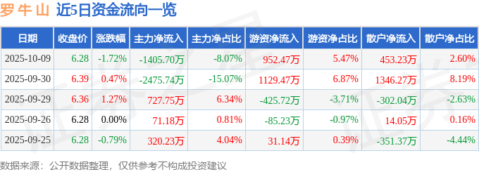 股票行情快报:罗牛山(000735)10月9日主力资金净卖出1405.70万元