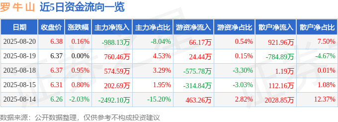 股票行情快报：罗牛山（000735）8月20日主力资金净卖出988.13万元