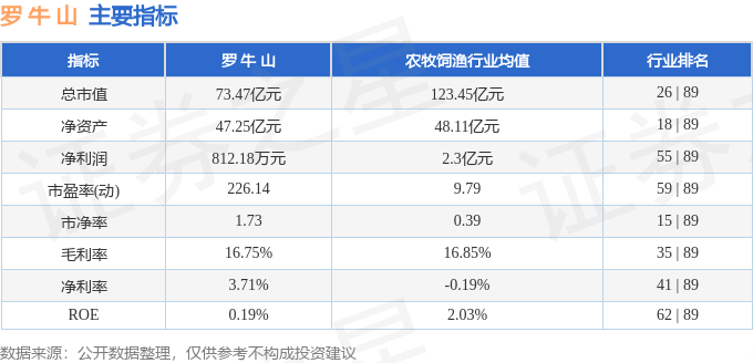 股票行情快报：罗牛山（000735）8月20日主力资金净卖出988.13万元