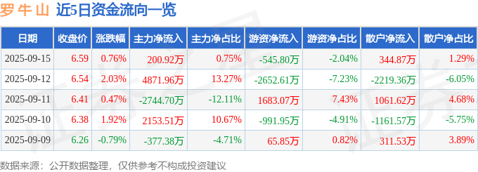 股票行情快报:罗牛山(000735)9月15日主力资金净买入200.92万元