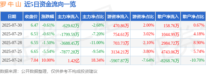 股票行情快报:罗牛山(000735)7月30日主力资金净卖出629.62万元
