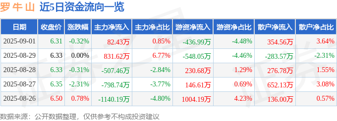 股票行情快报:罗牛山(000735)9月1日主力资金净买入82.43万元