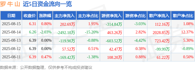 股票行情快报:罗牛山(000735)8月15日主力资金净买入202.69万元