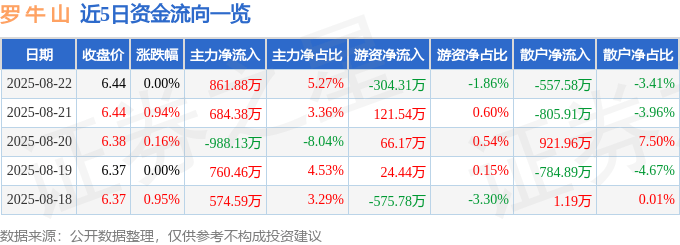 股票行情快报:罗牛山(000735)8月22日主力资金净买入861.88万元