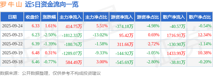 股票行情快报:罗牛山(000735)9月24日主力资金净买入414.75万元