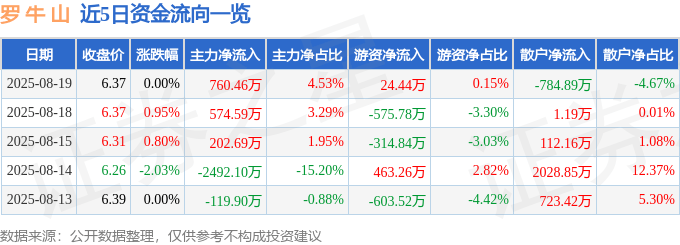 股票行情快报：罗牛山（000735）8月19日主力资金净买入760.46万元