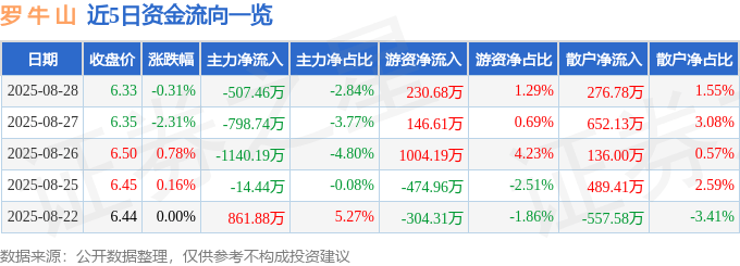 股票行情快报：罗牛山（000735）8月28日主力资金净卖出507.46万元