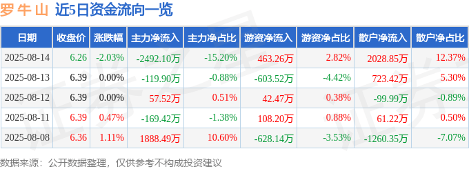 股票行情快报:罗牛山(000735)8月14日主力资金净卖出2492.10万元
