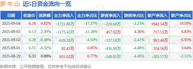 股票行情快报:罗牛山(000735)9月4日主力资金净卖出1721.86万元