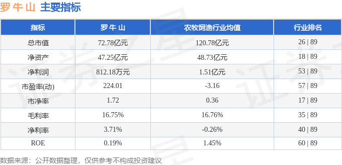 股票行情快报:罗牛山(000735)8月5日主力资金净卖出573.19万元