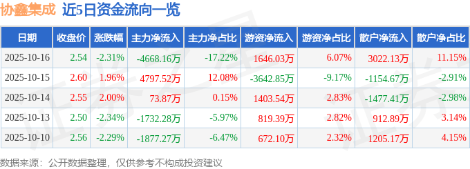 股票行情快报:协鑫集成(002506)10月16日主力资金净卖出4668.16万元