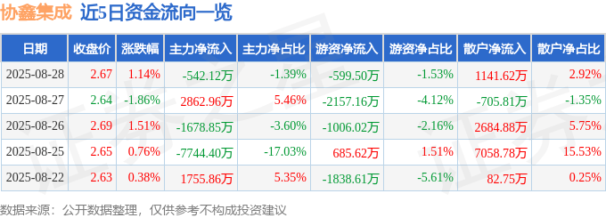 股票行情快报：协鑫集成（002506）8月28日主力资金净卖出542.12万元