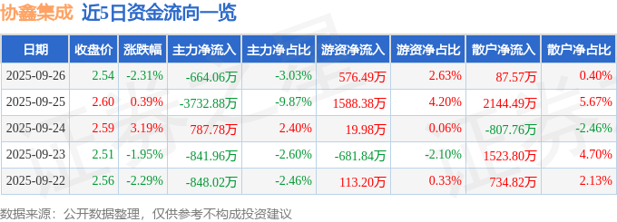 股票行情快报:协鑫集成(002506)9月26日主力资金净卖出664.06万元