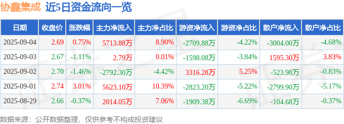 股票行情快报:协鑫集成(002506)9月4日主力资金净买入5713.88万元
