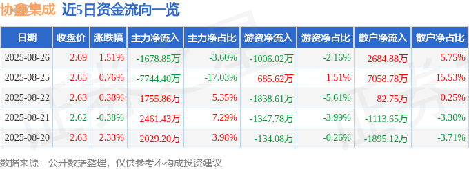 股票行情快报:协鑫集成(002506)8月26日主力资金净卖出1678.85万元