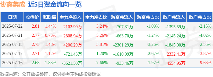 股票行情快报:协鑫集成(002506)7月22日主力资金净买入2102.90万元